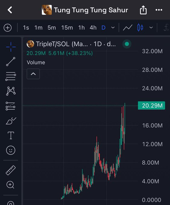 A TradingView chart for "Tung Tung Tung Sahur" showing the TripleT/SOL pair with a Volume indicator reaching 20.29M (5.61M, +38.23%), illustrating the trading activity backing the post's bullish "$100M sooner than you think" prediction.