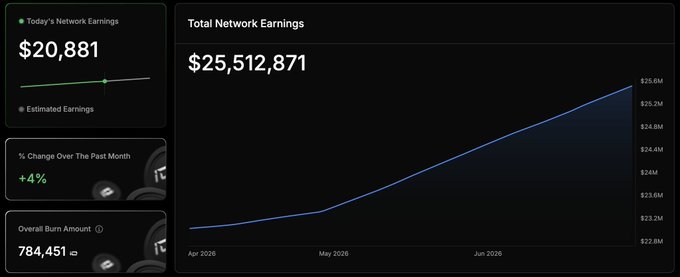 A dark-themed dashboard displaying network earnings statistics, showing 'Today's Network Earnings' of $20,881, 'Total Network Earnings' of $25,512,871 with a rising line graph from April 2026 to June 2026, a '+4%' change over the past month, and an 'Overall Burn Amount' of 784,451.