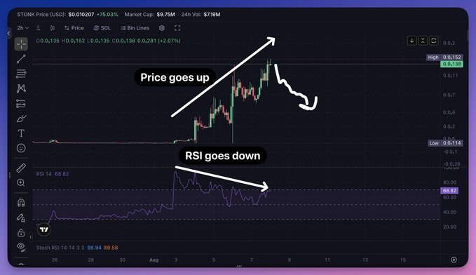 A TradingView chart for $STONK shows price making higher highs toward $0.0138 with a $9.75M market cap, while the 14-period RSI diverges downward from 68.82, visually illustrating the bearish divergence highlighted in the accompanying post.
