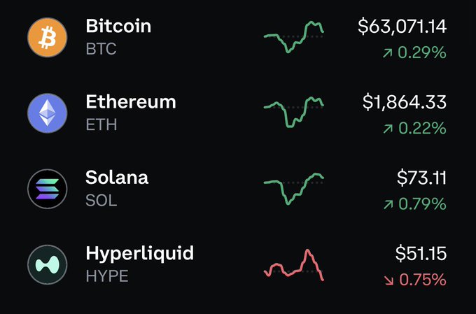 A cryptocurrency price display shows Bitcoin at $63,071.14 (+0.29%), Ethereum at $1,864.33 (+0.22%), Solana at $73.11 (+0.79%), and Hyperliquid at $51.15 (-0.75%).
