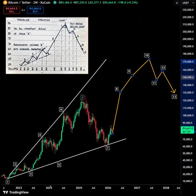 A Bitcoin/USDT 2-week chart from KuCoin showing price at 84,664.8 with technical analysis overlay including numbered Elliott Wave-style points (1-13) projecting future price movements, alongside a hand-drawn chart sketch comparing it to Wyckoff market structure.