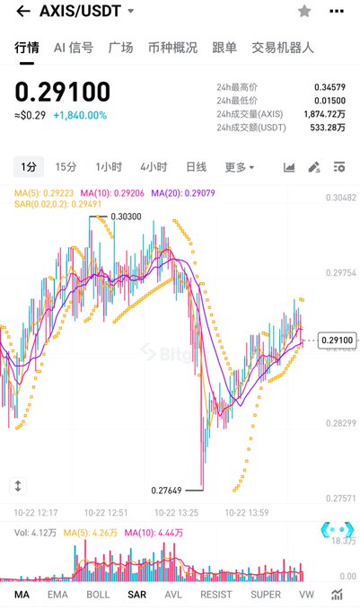 A Bitget AXIS/USDT 1-minute chart shows AXIS at 0.29100 USDT (≈$0.29), up 1,840.00%, after rebounding from a low near 0.27649 with high volatility. It supports the post’s claim that AXIS traded around 0.31 on-chain versus 0.29 on Bitget, highlighting the exchange discount despite the huge recent drop and rebound.