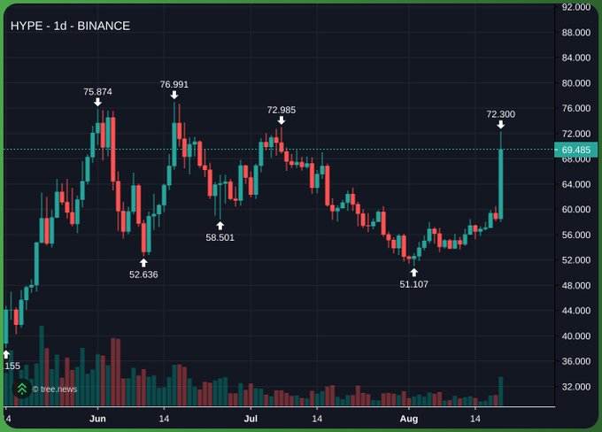 The image shows a daily candlestick chart for HYPE on Binance, highlighting recent prices ranging from a low of $51.107 to highs near $72.985–$76.991, with the current price at $69.485. This supports the bullish post's claim that $HYPE could reach $100, as the chart shows a strong breakout above previous resistance levels.