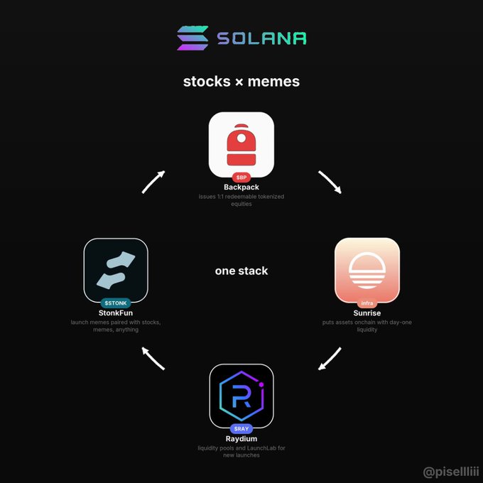 An infographic titled 'Solana stocks x memes' showing a circular flow diagram with four platforms: Backpack, Sunrise, Raydium, and StonкFun, representing 'one stack' for launching and trading tokenized assets.