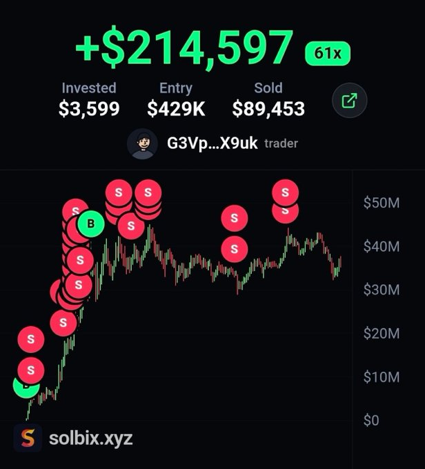A Solbix.xyz trading chart shows a trader identified as “G3Vp...X9uk” posting a +$214,597 profit (61x), with $3,599 invested, a $429K entry, and $89,453 sold. The chart and markers visually support the giveaway post’s trading-win claim: “$10 to one of you, max touch quoted, follow @chadscabal drop wallets quick.”