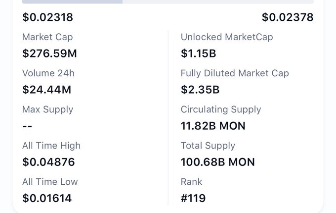 The image shows a summary of the top left part of a page with information that says "Market Cap $0.0218, Full Dilated Market Cap $1.15B". The bottom left corner has a question asking if there's any expected supply for the "Monad", which is a term related to cryptocurrency. In the image content, it's not clear whether this was expected or not, but there are descriptions like "All time high", "Millenniums", and "Ultimate low". The image also contains some numbers in the bottom left corner that might be interpreted as a ranking table for cryptocurrencies.