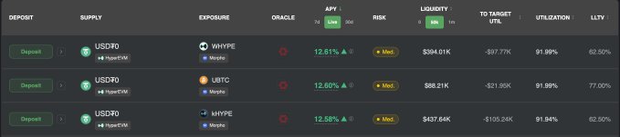 A cryptocurrency lending interface displaying deposit positions in USDT7 collateralizing WHYPE, UBTC, and WHYPE exposures via Mento, showing APYs around 12.58–12.61% and high utilization rates.