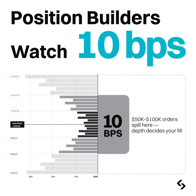 A financial chart visualization titled "Position Builders Watch 10 bps," displaying an order book depth ladder around a mid-price of 1,000.00, with bar sizes representing $50K-$100K orders within a 10 bps range that determines fill depth for swing traders.