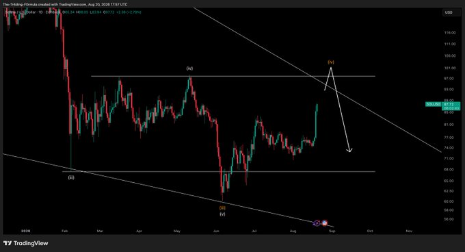 A TradingView daily candlestick chart of Solana (SOL/USD) showing price action from early 2026 through August, with Elliott Wave annotations marking wave (iv) near $102.98 and an expected wave (v) decline toward the $70 level, with the current price displayed as $92.13. The chart supports the post's bullish outlook by illustrating an impending wave (v) breakout toward $100 before a projected pullback.