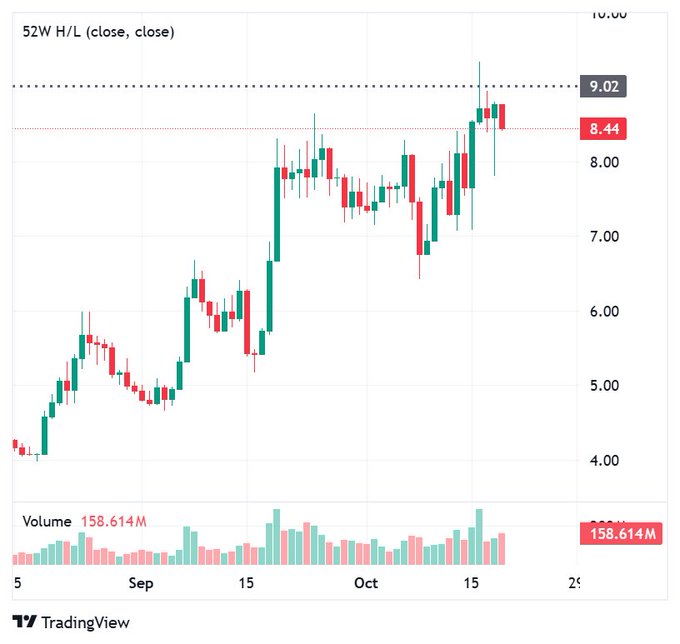 A TradingView financial chart displaying a 52W H/L candlestick graph with a price high of 9.02 and low of 8.44, alongside a volume bar chart showing 158.614M.
