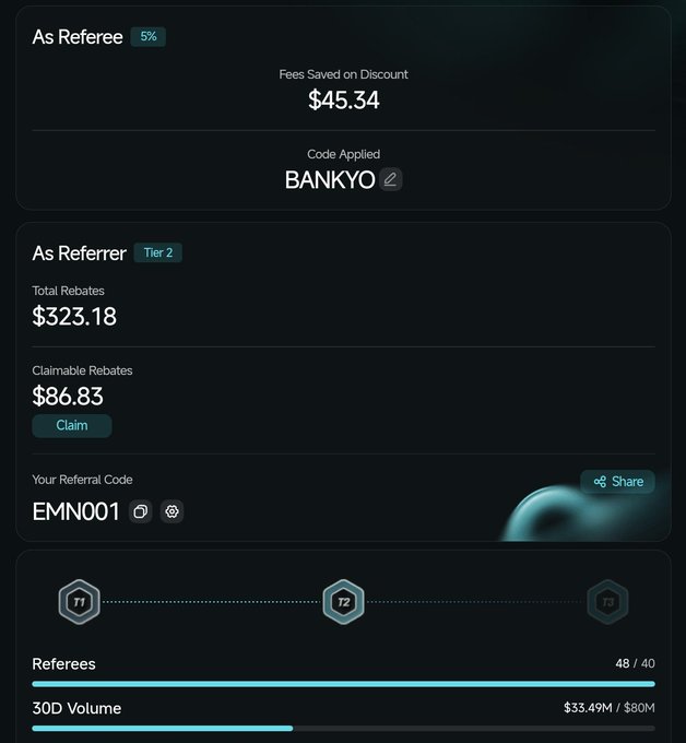 A dashboard screenshot showing referral program statistics with $323.18 in total rebates, $86.83 claimable, a 5% referee discount that saved $45.34 (code BANKYO applied), and the user "EMN001" at Tier 2 tier progress (48/40 referees, $33.49M/$80M 30D volume), visually supporting the post's claim of earning three figures through rebates and fee discounts without any deposit.