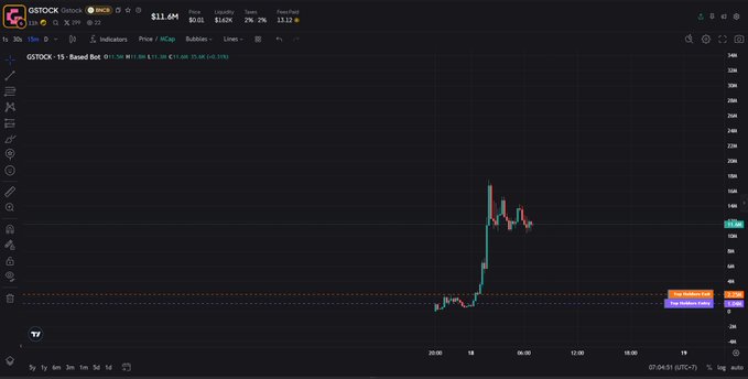 A stock trading chart displays 'GISTOCK' and 'GISTOCK - 15 - Based Bot' with a price of $11.6M and a sharp upward spike in the price line.
