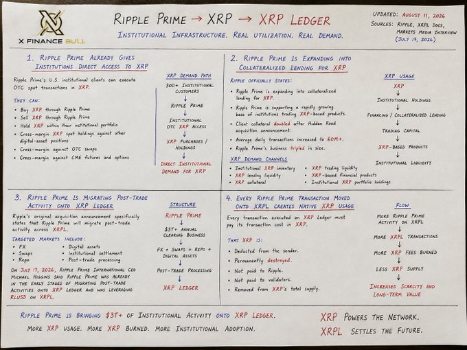 A hand-drawn infographic by X Finance Bull titled "Ripple Prime → XRP → XRP Ledger: Institutional Infrastructure. Real Utility. Real Demand" (updated August 11, 2026) outlines three key catalysts: (1) Ripple Prime giving institutions direct XRP access via its 300+ institutional customers, (2) expansion into collateralized lending with XRP demand tripling in size and 60M+ daily transactions, and (3) Ripple Prime migrating post-trade activity onto the XRP Ledger, where every transaction creates native XRP usage by destroying XRP. The visual reinforces the post's thesis that Ripple Prime's $3T+ in annual institutional activity directly drives XRP demand through burns and native ledger adoption.