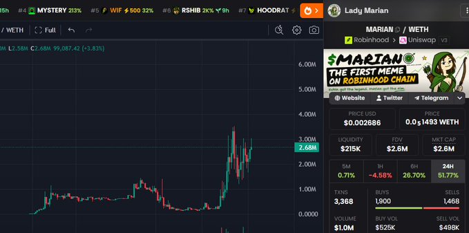 A DEXTools chart for "Lady Marian" (MARIAN), labeled "THE FIRST MEME ON ROBINHOOD CHAIN," shows a steep recent price spike to 2.68M with a market cap of $2.6M and 26.70% gains over 6 hours. The visible contract address and ticker correspond directly to the post's promotion of $MARIAN as a strong early meme coin on the Robinhood chain.
