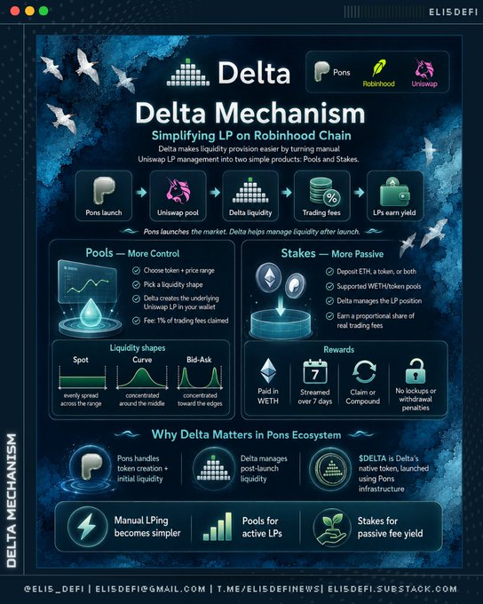 An infographic titled 'Delta Mechanism' explaining liquidity provision on Robinhood Chain, featuring Pons, Uniswap, and Delta stages, with sections on Pools and Stakes.