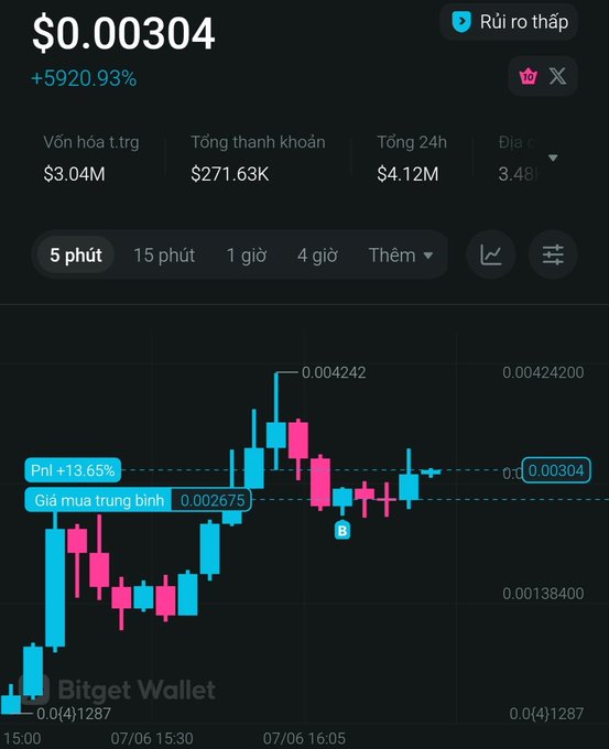 A Bitget Wallet price chart showing a token priced at $0.00304 with a +5920.93% gain, displayed in Vietnamese, with a 5-minute candlestick view and 24h volume of $4.12M.