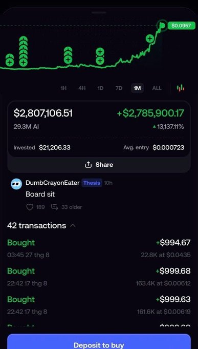 A DexScreener-style chart showing token '29.3M AI' with current price $2,807,106.51, a gain of +$2,785,900.17 (13,137.11%), invested $21,206.33, with transaction history by user DumbCrayonEater.