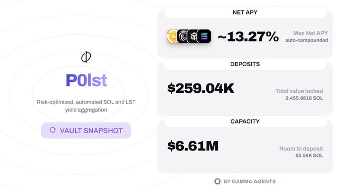 The image shows a P0lst vault snapshot displaying a ~13.27% net APY, $259.04K in deposits (2,455.68 SOL total value locked), and $6.61M remaining capacity (62.54 SOL room to deposit), managed by Gamma Agents. It visually reinforces the post's claim of a cypherpunk, ML-automated SOL yield strategy with limited $6.6M capacity that's already attracting six-figure deposits.