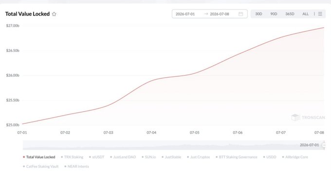A line chart titled 'Total Value Locked' from TRONSCAN showing growth from approximately $25,000b to $27,000b between 2026-07-01 and 2026-07-08, with options for various staking categories listed below.