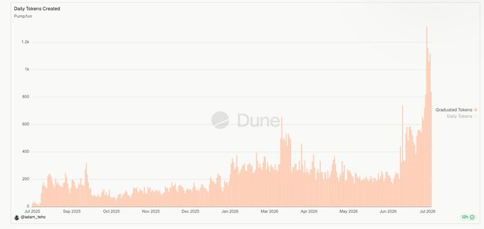 A Dune Analytics bar chart titled 'Daily Tokens Created' on Pump.fun showing a dramatic spike in token creation reaching above 1.2k in July 2026.