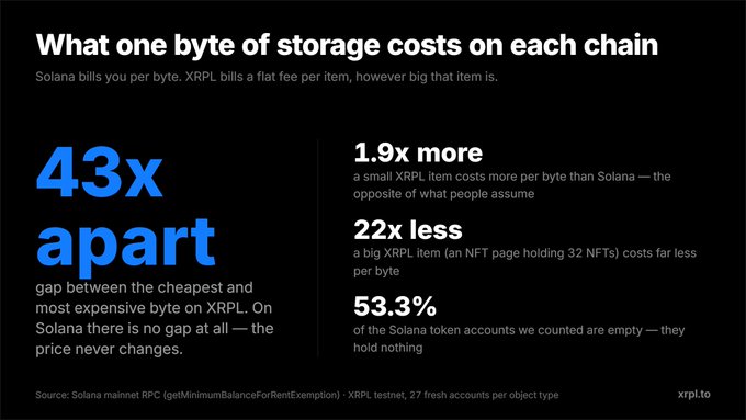 An infographic titled 'What one byte of storage costs on each chain' comparing Solana and XRPL blockchains, showing Solana has no price gap while XRPL has a '43x apart' gap, with stats like '1.9x more', '22x less', and '53.3%' of Solana token accounts being empty, sourced from solana_mainnet_RPC data by xrpL.to.
