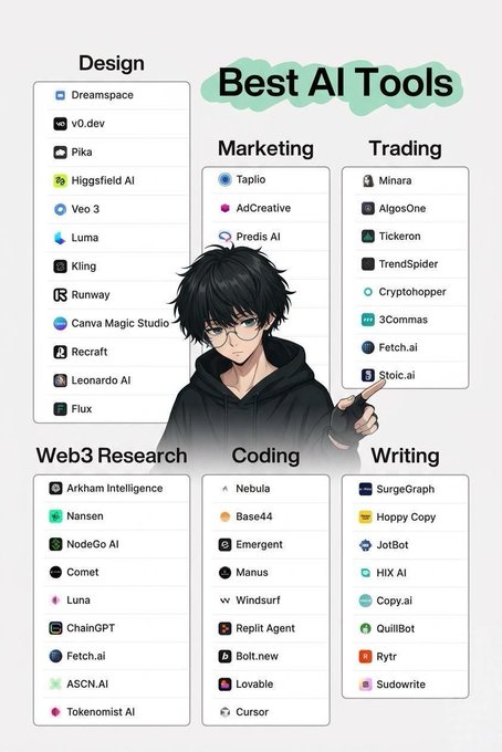 An infographic titled "Best AI Tools" features a cartoon character surrounded by categorized lists of design, marketing, trading, Web3 research, coding, and writing tools including Dreamspace, v0.dev, Pika, Taplio, and Manus.