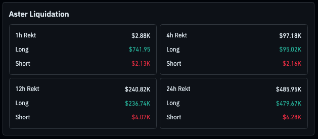 A dark dashboard displays 'Aster Liquidation' data across four timeframes (1h, 4h, 12h, 24h), showing liquidation amounts for Long positions in green and Short positions in red.