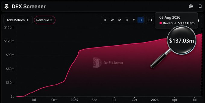 A line chart titled "DEX Screener" from DeFiLlama shows cumulative revenue climbing from $0 in mid-2024 to $137.03m by 03 Aug 2026, visualized under a "Revenue" metric. The image supports the post's claim by illustrating that DEX Screener—a platform traders rely on to discover and track tokens across chains—has generated over $137M in revenue, suggesting strong willingness among degens to pay for a more advanced analytics terminal.
