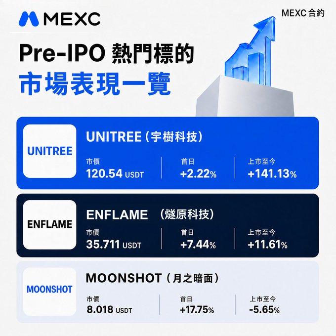 A MEXC promotional graphic showcasing Pre-IPO market performance for three stocks: UNITREE (宇樹科技) at 120.54 USDT with +141.13% since listing, ENFLAME (燧原科技) at 35.711 USDT with +11.61%, and MOONSHOT (月之暗面) at 8.018 USDT with -5.65%, highlighting UNITREE's standout +2.22% first-day gain and surging post-IPO performance referenced in the post.
