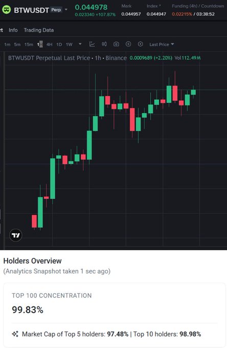 In the image, there is a screenshot of a trading dashboard from the cryptocurrency exchange Binance. The dashboard shows a chart displaying price fluctuations for Bitcoin/BTC. Additionally, there is a text box that says "@Binance top performer is yet another @bitget x Binance Alpha crime collab with 99% top10 holder concentration". This information provides insights into current market trends and trading strategies employed by the exchange platform users. The post emphasizes the importance of analyzing charts to make informed decisions in the cryptocurrency market, as demonstrated by the example of @Binance's analysis of Bitcoin/BTC price fluctuations using the shitshow.