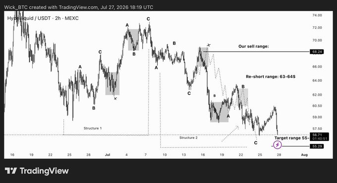 A TradingView chart of $HYPE/USDT on MEXC (2-hour timeframe) displaying Elliott Wave structures with labeled points A, B, C, and X across two segments, marking sell range at 68.24, re-short range at 63-645, and target range at 55-55.29 with current price at 56.71. The chart illustrates the "before and after" price action, showing the projected bearish move from the July highs (~74) down to the target zone around 55-56.