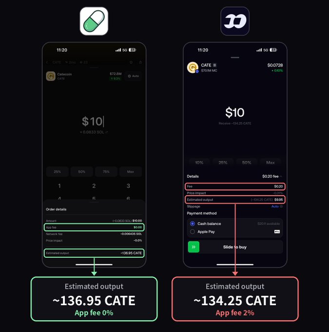A comparison of two crypto purchase screens for Catecoin (CATE), one with 0% app fee yielding ~136.95 CATE and another with 2% app fee yielding ~134.25 CATE. The comparison highlights the price impact difference between the two platforms for a $10 purchase.