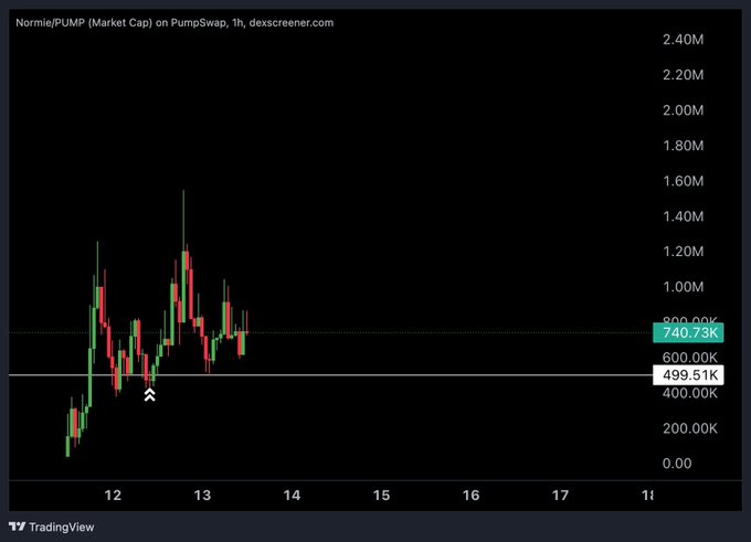 A TradingView candlestick chart showing the market cap of 'Normie/PUMP' on PumpSwap, with price values ranging from 0.00 to 2.40M and highlighted values of 740.73K and 499.51K.
