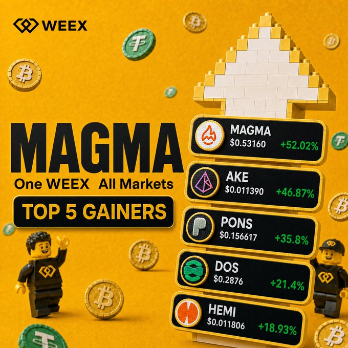 A WEEX cryptocurrency advertisement titled 'MAGMA One WEEX All Markets TOP 5 GAINERS', listing MAGMA (+52.02%), AKE (+46.87%), PONS (+35.8%), DOS (+21.4%), and HEMI (+18.93%) against a yellow background with Lego-style figures.