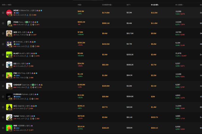 The image displays a cryptocurrency tracker ranking meme tokens by market metrics, showing tickers like MEME ($44.3M market cap, $174.6M volume), POND ($556.1M), FWOG ($78M), KEK ($292.3M), BLAST ($2.6M), ZZZ ($34.5M), and others including CADHCAT, FOSHI, TWINE, and a SILL token—reflecting the chaotic meme coin landscape referenced in the post about RH (likely Richard Heart or a similar figure) leveraging Chinese on-chain narratives to manipulate hype, with even BSC (Binance Smart Chain) users reportedly getting hacked amid the frenzy.