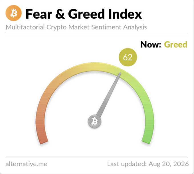 The image shows the Bitcoin Fear & Greed Index gauge from alternative.me, displaying a current reading of 62, classified as "Greed," and last updated on Aug 20, 2026. This visually supports the post's point about sentiment shifting back into Greed territory after yesterday's reading of 46.