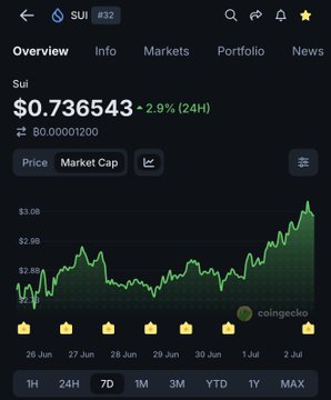 A CoinGecko chart shows Sui (SUI) trading at $0.736543, down 2.9% over 24 hours. The post encourages accumulating $SUI and $Kas, referencing the token whose price action is displayed in the screenshot.