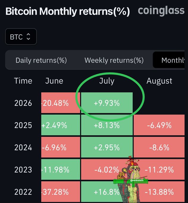 A Coinglass data screen displaying Bitcoin Monthly returns(%), with a green circle highlighting the July 2026 return of +9.93%, showing a historical heatmap of monthly returns from 2022 to 2026.