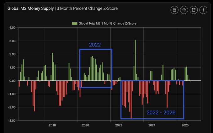 A bar chart titled 'Global M2 Money Supply | 3 Month Percent Change Z-Score' comparing 2022 (positive green bars) with the 2022-2026 period (predominantly negative red bars) ranging from approximately -2.5 to +3.0.