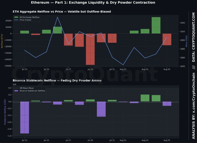 A CryptoQuant analysis dashboard titled "Ethereum — Part 1: Exchange Liquidity & Dry Powder Contraction" displays two charts from late July through early August: the top chart shows ETH Aggregate Netflow vs Price (ranging from -50,000 to 20,000 ETH against price movements between ~$1,840-$1,960) highlighting an outflow-biased trend, while the bottom chart tracks Binance Stablecoin Netflow (peaking near $1B and dipping below -$800M), illustrating fading stablecoin dry powder on exchanges. The visuals support the claim that shrinking exchange liquidity coincides with expanding contract deployment, historically a setup for elevated volatility in ETH.