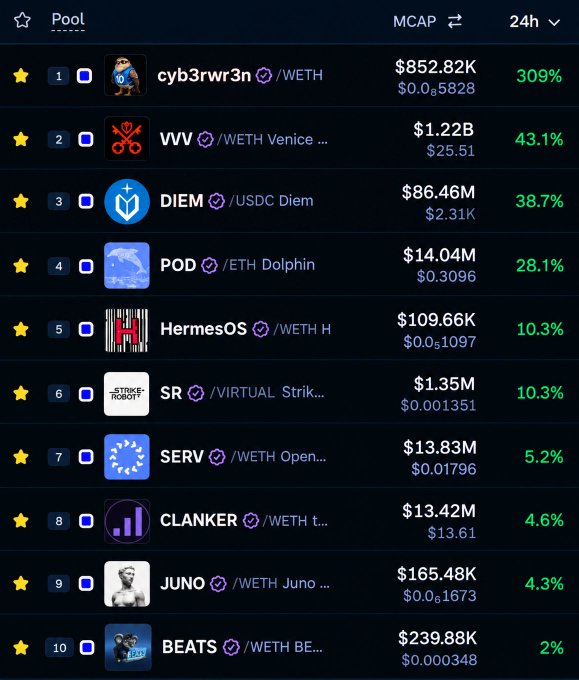A trading dashboard titled "Pool" displays the top 10 cryptocurrencies ranked by market cap, all showing green (positive) 24-hour gains, led by $cyb3rwr3n at 309%, followed by $VVV (43.1%), $DIEM (38.7%), $POD (28.1%), $HermesOS (10.3%), $SR (10.3%), $SERV (5.2%), $CLANKER (4.6%), $JUNO (4.3%), and $BEATS (2%). The image directly visualizes the post's claim of a green watchlist across these Base ecosystem tokens, providing concrete percentage data for each asset mentioned.