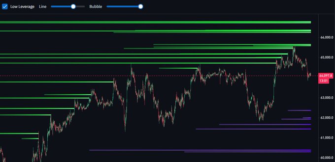 The image shows a Bitcoin ($BTC) candlestick chart with a current price of 64,147.8, overlaid with green and purple horizontal lines representing liquidity levels above and below price action. This visual supports the post's claim that "market follows liquidity," as the chart highlights clusters of liquidity zones (likely from leverage or stop orders) that price tends to gravitate toward.