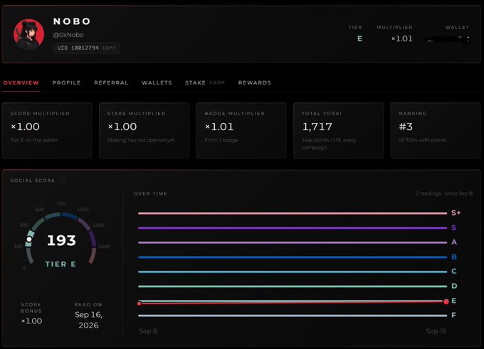 A dashboard for a user named 'NOBO @0xNobo' (UID 18812794) shows Tier E with a 1.01x multiplier, a Total YORAI of 1,717, and a Social Score of 193, with ranking progress bars displayed below.
