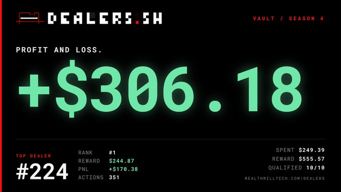 A dark dashboard showing a profit and loss of +$306.18 for 'TOP DEALER #224' on DEALERS.SH VAULT/SEASON 4, with rank #1, reward $244.87, and total spent of $249.39.