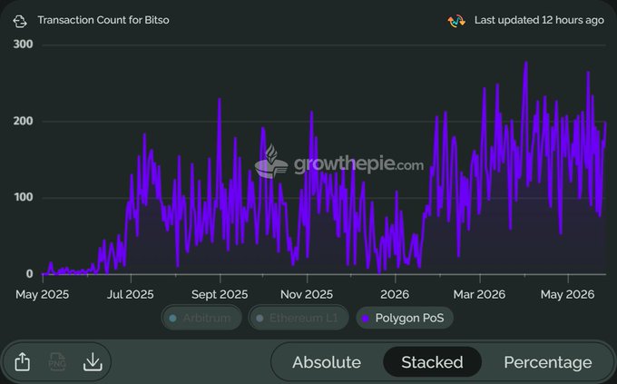 The image shows a graph showing stablecoin adoption over several months, with a purple line indicating an upward trend. There are also words associated with this graph in the image, such as "stablecoins" and "growth," possibly referring to Bitcoin or other cryptocurrency markets. The caption of the image connects these elements by stating that the @BRL1Coin is now live on @capa_fi payment infra growthepie.com/applications/b with @track it with growthe Pie!.