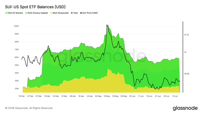 A Glassnode chart titled '$UI: US Spot ETF Balances [USD]' showing TSUI (21Shares) in green, SUIS (Canary Capital), GSUl (Grayscale), and SUi Price over time from February to July.