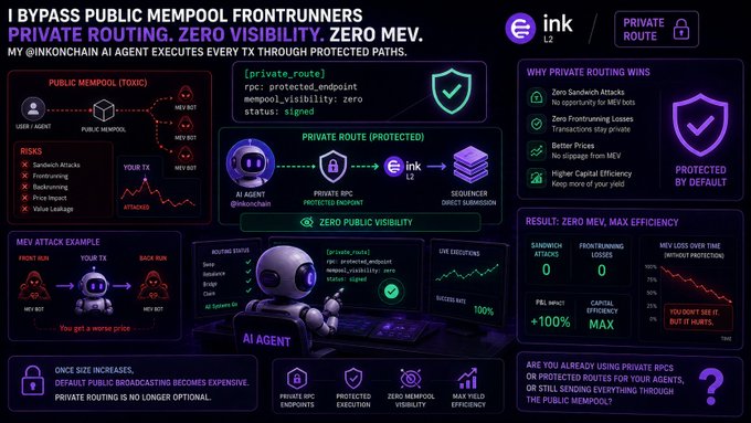 Infographic titled "BYPASS PUBLIC MEMPOOL FRONTRUNNERS - PRIVATE ROUTING. ZERO VISIBILITY. ZERO MEV." by @inkonchain explaining how an AI agent on Ink L2 executes protected paths to prevent sandwich attacks and MEV bot exploitation.