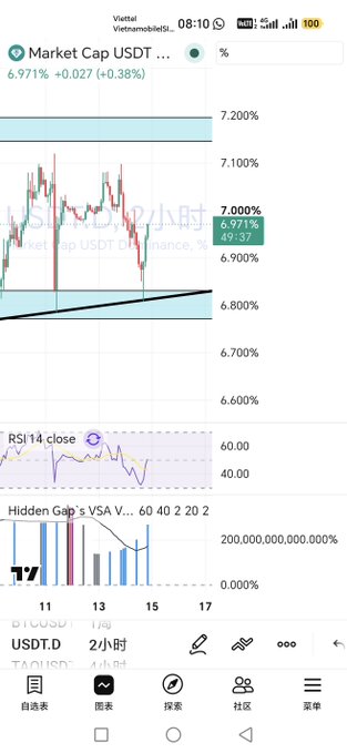 A cryptocurrency trading app shows a Market Cap USDT chart at 6.971% on a 2-hour timeframe, with RSI14 and Hidden Gap's VSA indicators displayed below.