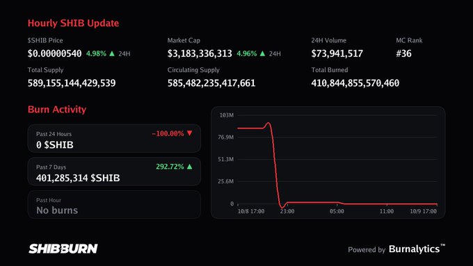A 'Hourly SHIB Update' dashboard from SHIBBURN showing SHIB price at $0.00000540 (+4.98%), market cap of $3,183,336,313, and burn activity with a graph showing past 7 days at 401,285,314 $SHIB (+292.72%).