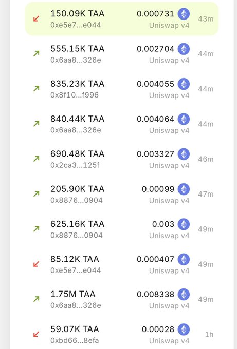 A cryptocurrency tracking interface displaying multiple TAA token transactions on Uniswap v4, showing various amounts, ETH prices, and timeframes ranging from 43 minutes to 1 hour.
